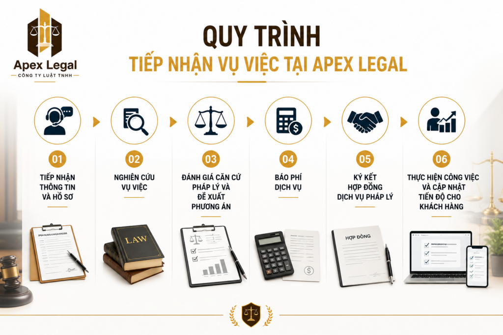 Quy trình tiếp nhận vụ việc của Công ty Luật TNHH Apex Legal